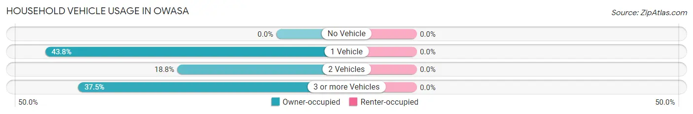 Household Vehicle Usage in Owasa