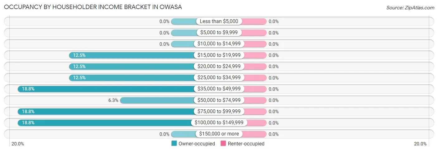 Occupancy by Householder Income Bracket in Owasa