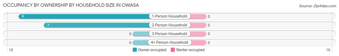 Occupancy by Ownership by Household Size in Owasa
