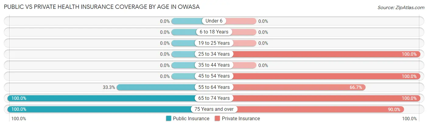 Public vs Private Health Insurance Coverage by Age in Owasa