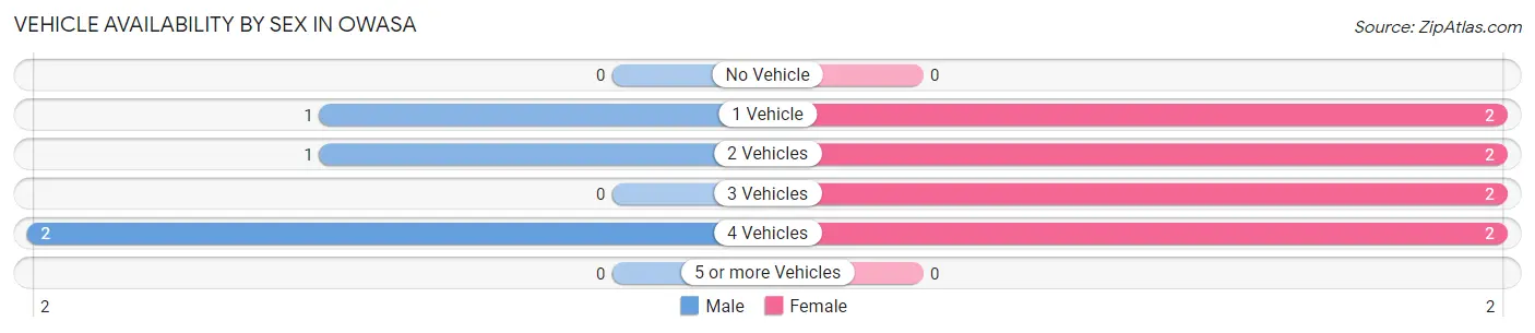 Vehicle Availability by Sex in Owasa