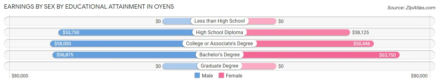 Earnings by Sex by Educational Attainment in Oyens