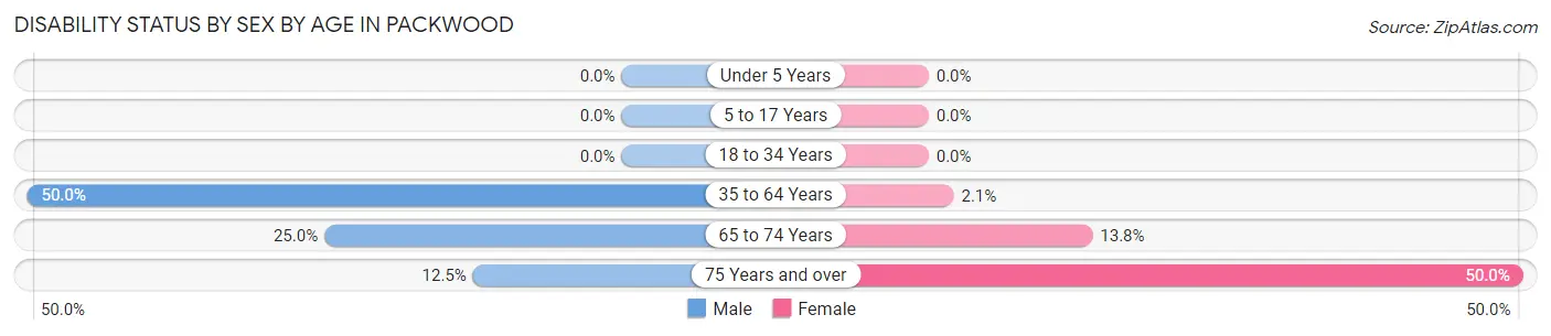 Disability Status by Sex by Age in Packwood
