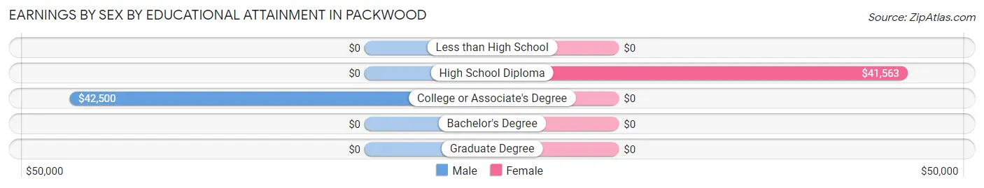 Earnings by Sex by Educational Attainment in Packwood