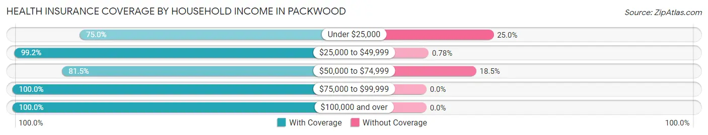 Health Insurance Coverage by Household Income in Packwood