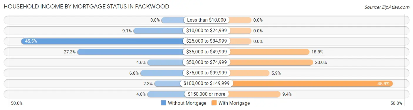 Household Income by Mortgage Status in Packwood