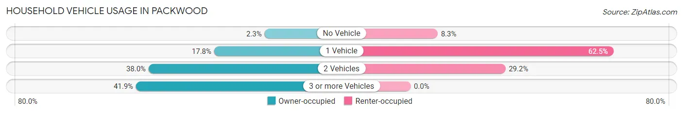 Household Vehicle Usage in Packwood