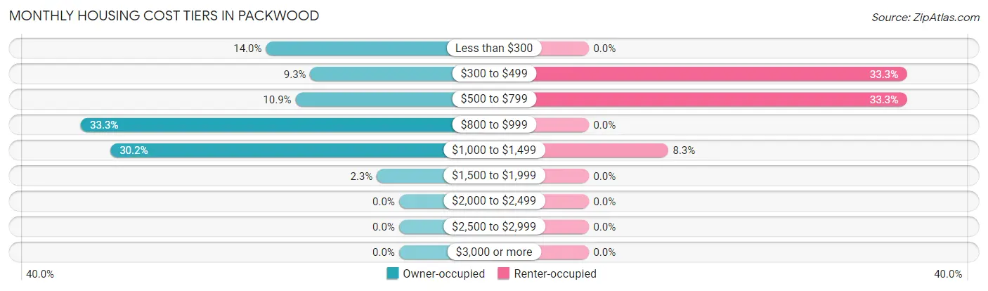 Monthly Housing Cost Tiers in Packwood