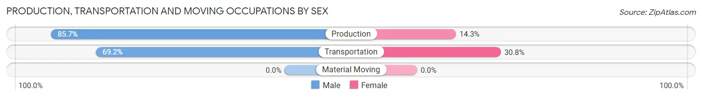 Production, Transportation and Moving Occupations by Sex in Packwood