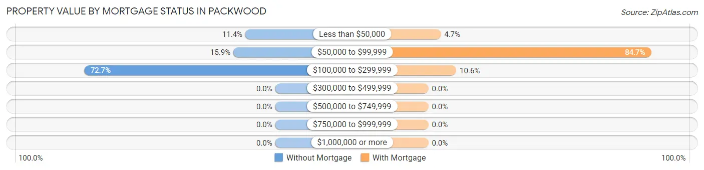 Property Value by Mortgage Status in Packwood
