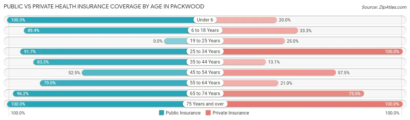 Public vs Private Health Insurance Coverage by Age in Packwood