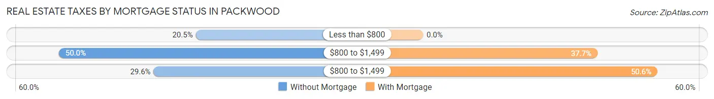Real Estate Taxes by Mortgage Status in Packwood