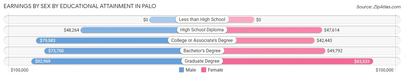 Earnings by Sex by Educational Attainment in Palo