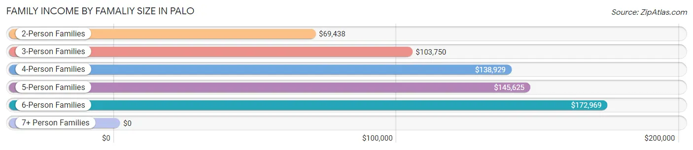 Family Income by Famaliy Size in Palo