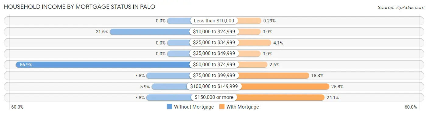 Household Income by Mortgage Status in Palo