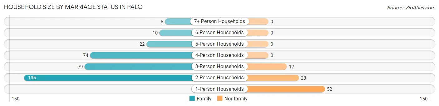 Household Size by Marriage Status in Palo
