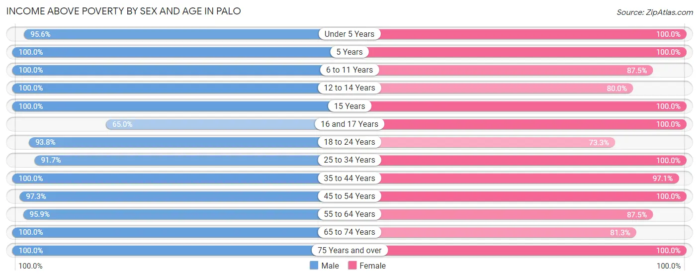 Income Above Poverty by Sex and Age in Palo