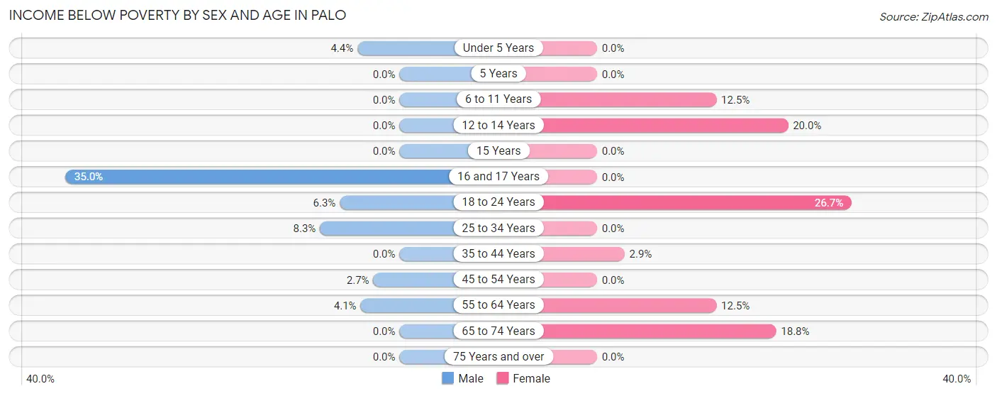 Income Below Poverty by Sex and Age in Palo