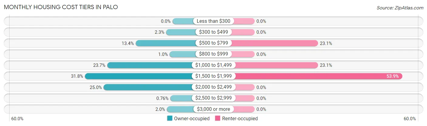 Monthly Housing Cost Tiers in Palo