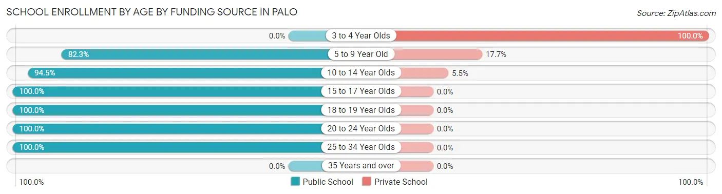 School Enrollment by Age by Funding Source in Palo