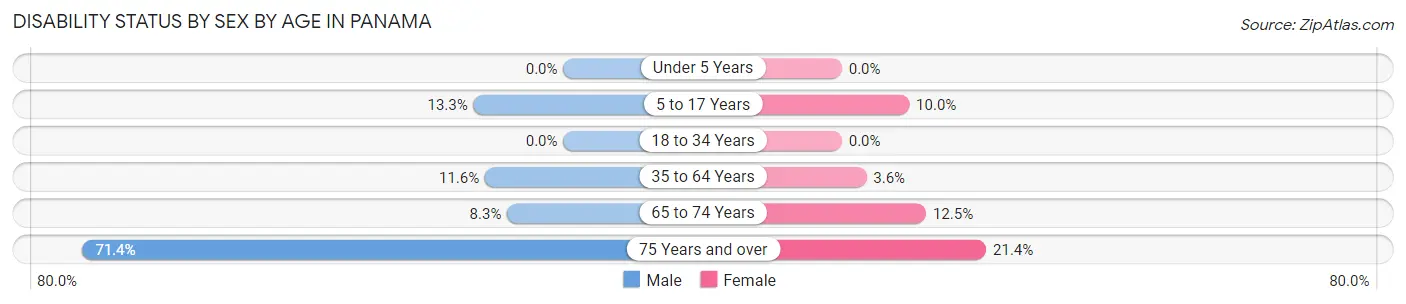 Disability Status by Sex by Age in Panama