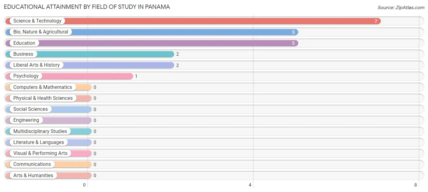 Educational Attainment by Field of Study in Panama