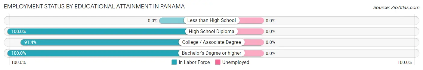 Employment Status by Educational Attainment in Panama