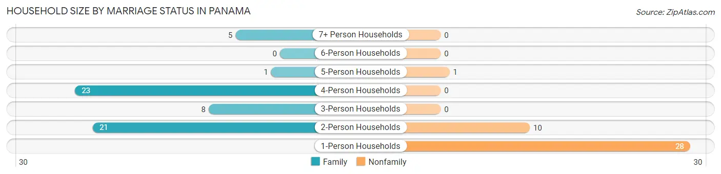 Household Size by Marriage Status in Panama