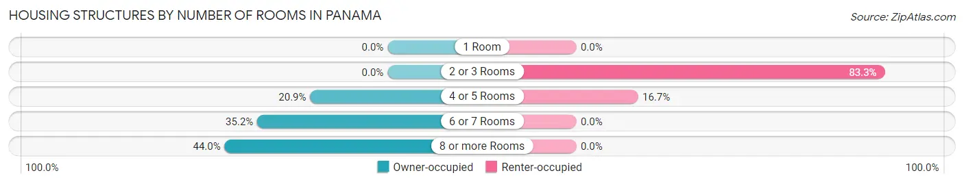 Housing Structures by Number of Rooms in Panama