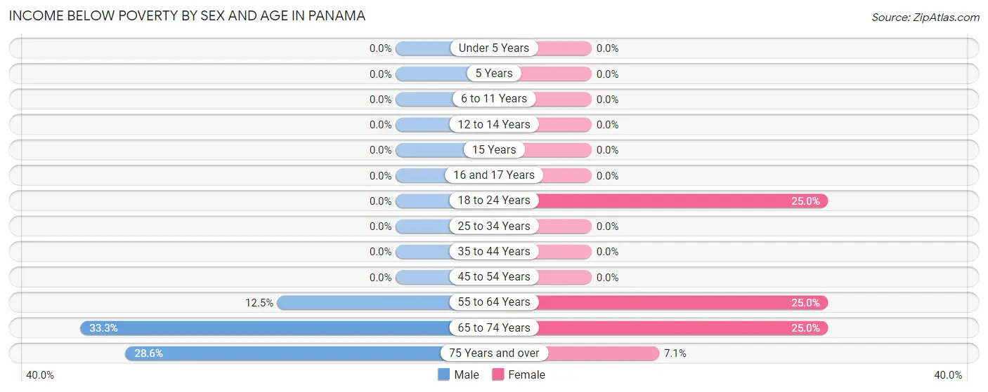 Income Below Poverty by Sex and Age in Panama
