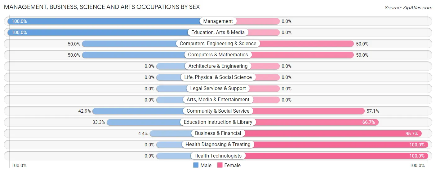 Management, Business, Science and Arts Occupations by Sex in Panama