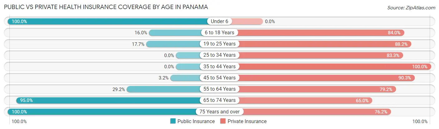 Public vs Private Health Insurance Coverage by Age in Panama