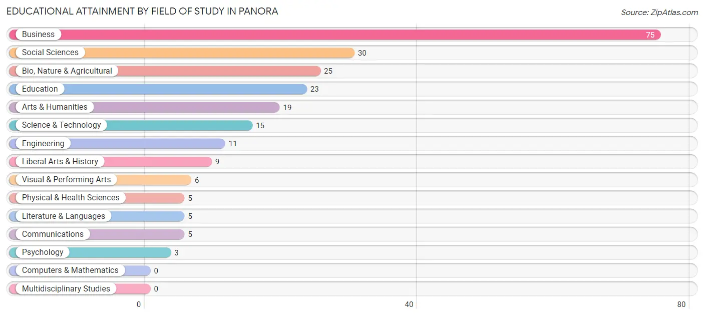 Educational Attainment by Field of Study in Panora