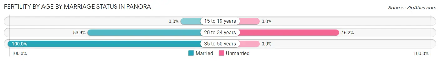 Female Fertility by Age by Marriage Status in Panora