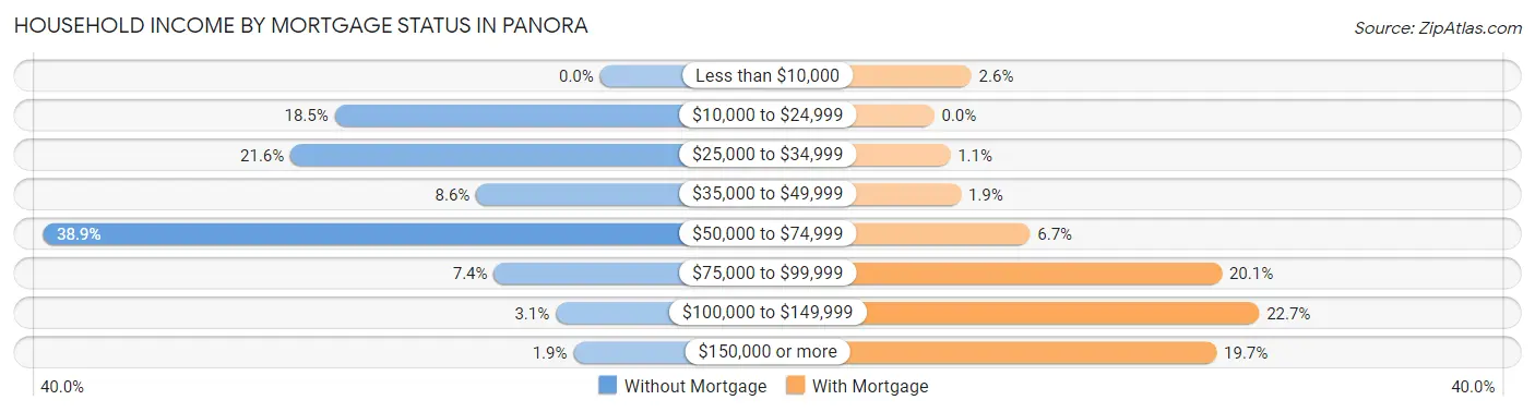 Household Income by Mortgage Status in Panora