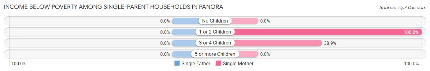 Income Below Poverty Among Single-Parent Households in Panora