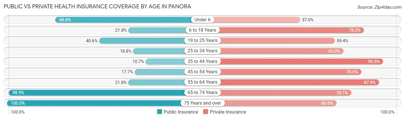 Public vs Private Health Insurance Coverage by Age in Panora