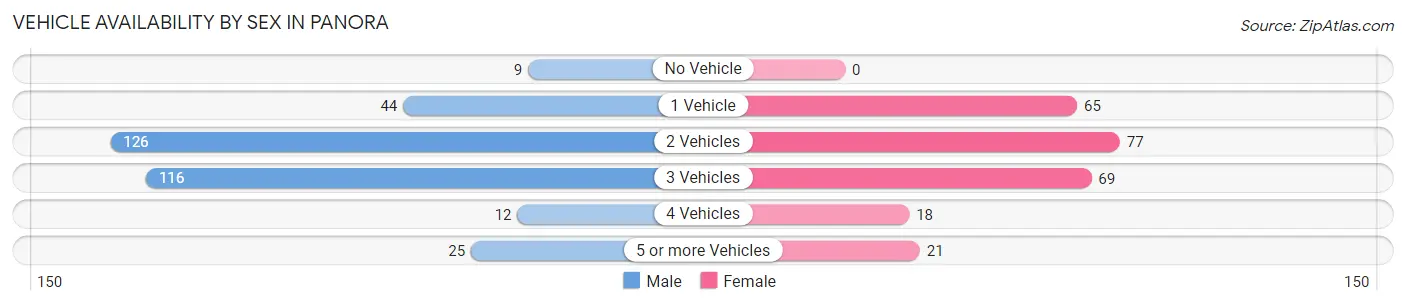 Vehicle Availability by Sex in Panora