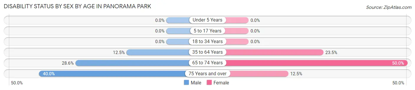 Disability Status by Sex by Age in Panorama Park