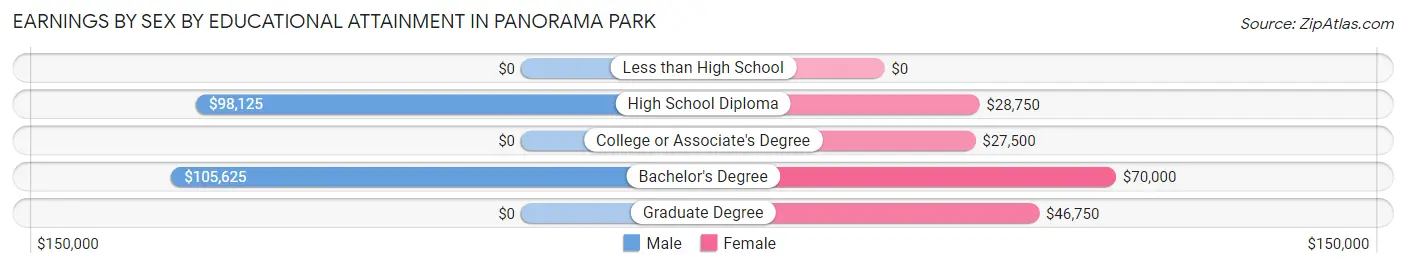 Earnings by Sex by Educational Attainment in Panorama Park