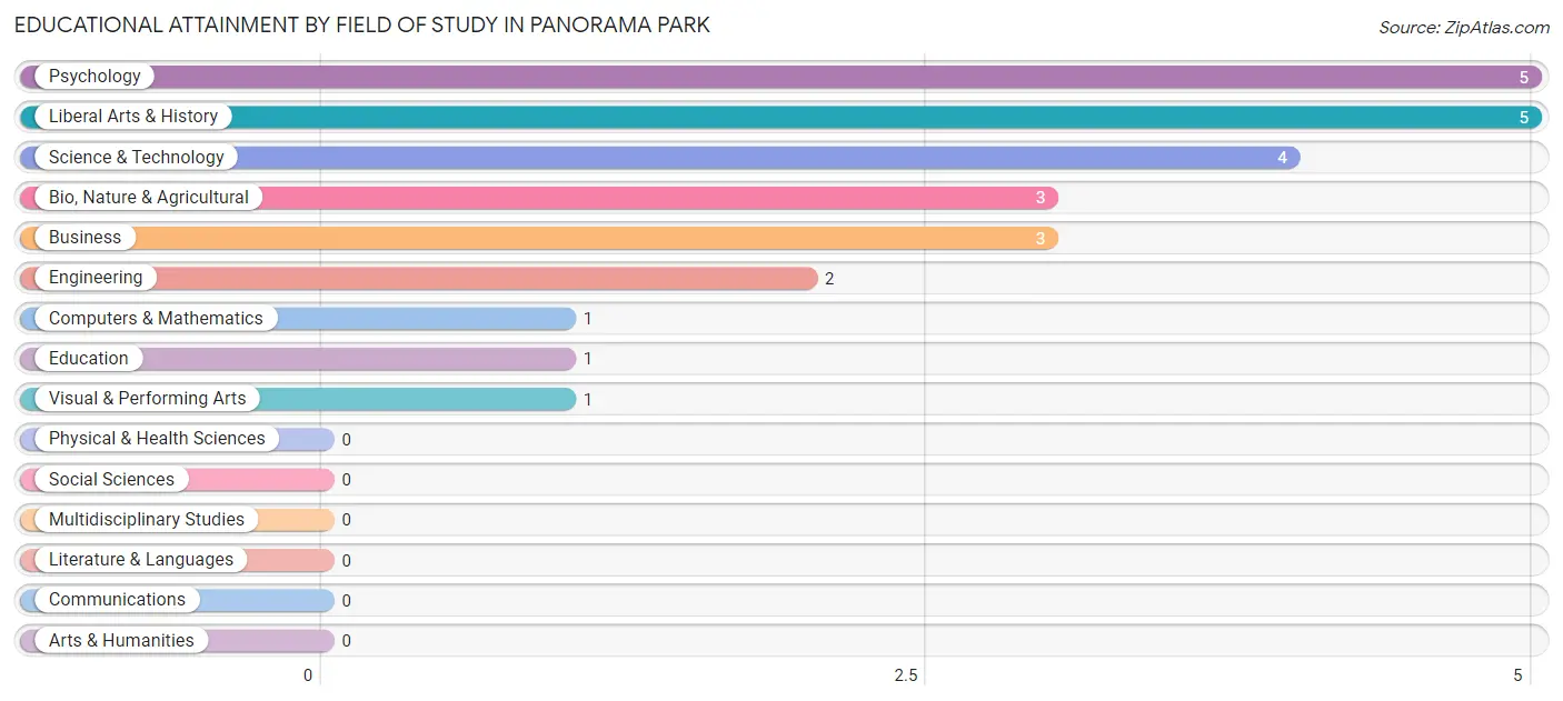 Educational Attainment by Field of Study in Panorama Park