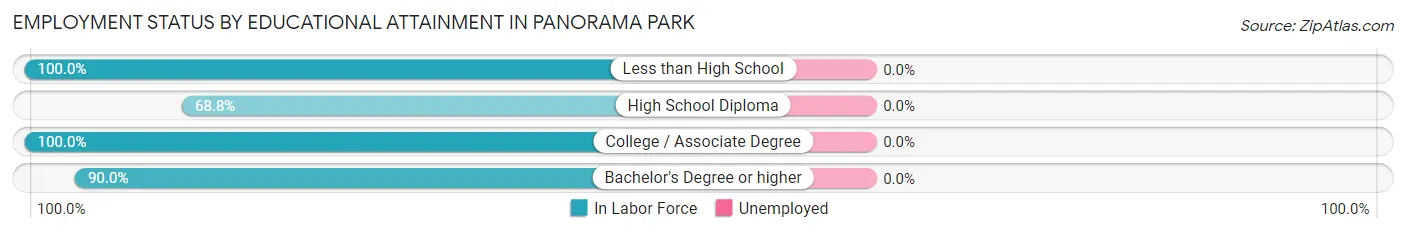 Employment Status by Educational Attainment in Panorama Park