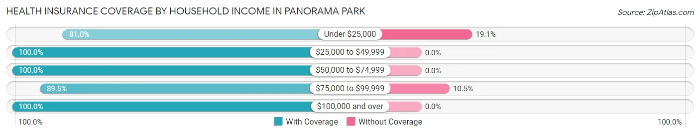 Health Insurance Coverage by Household Income in Panorama Park