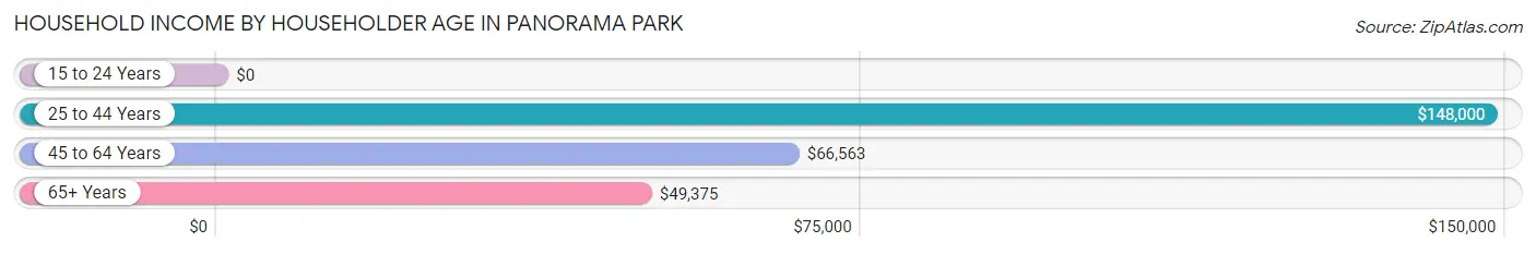Household Income by Householder Age in Panorama Park