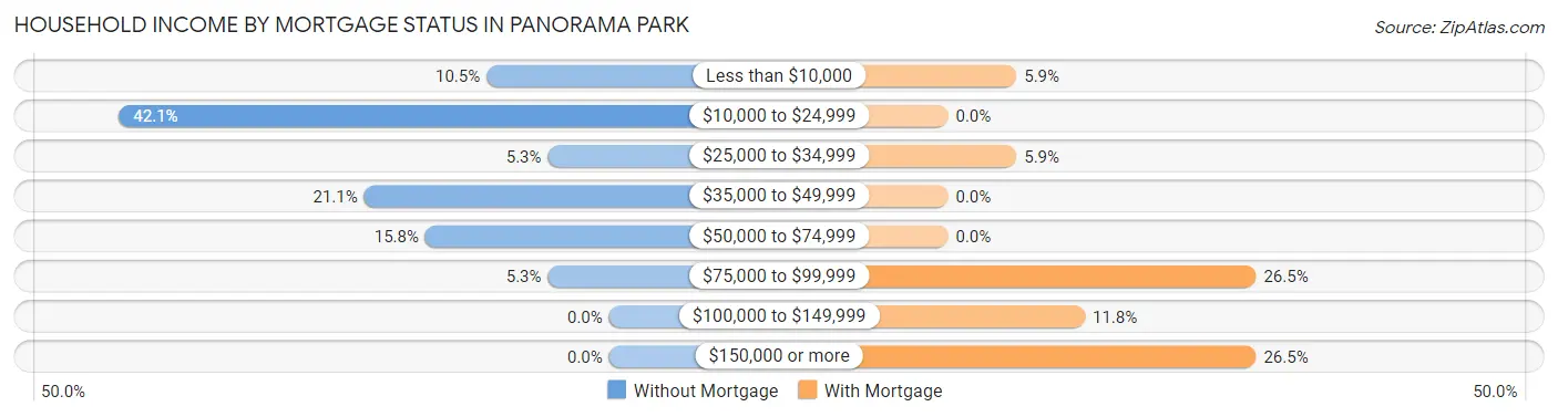 Household Income by Mortgage Status in Panorama Park