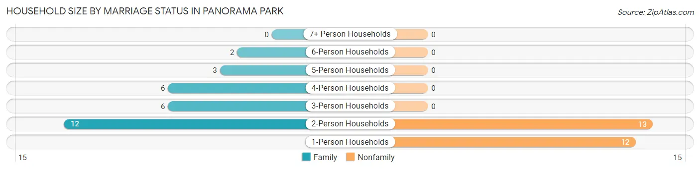 Household Size by Marriage Status in Panorama Park