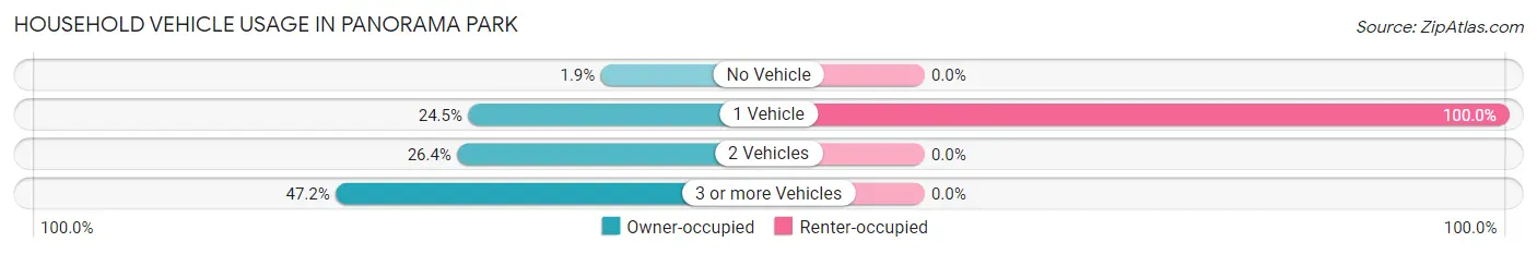 Household Vehicle Usage in Panorama Park