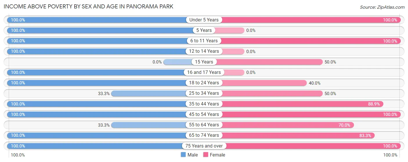 Income Above Poverty by Sex and Age in Panorama Park