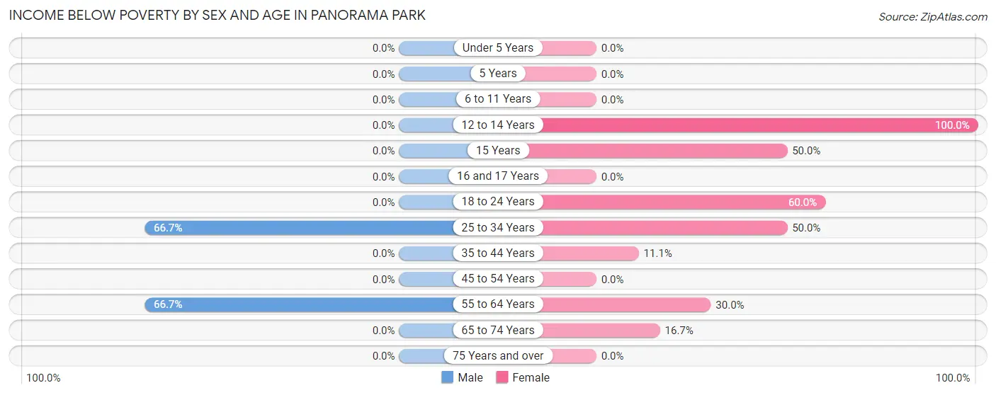 Income Below Poverty by Sex and Age in Panorama Park