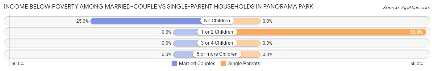 Income Below Poverty Among Married-Couple vs Single-Parent Households in Panorama Park